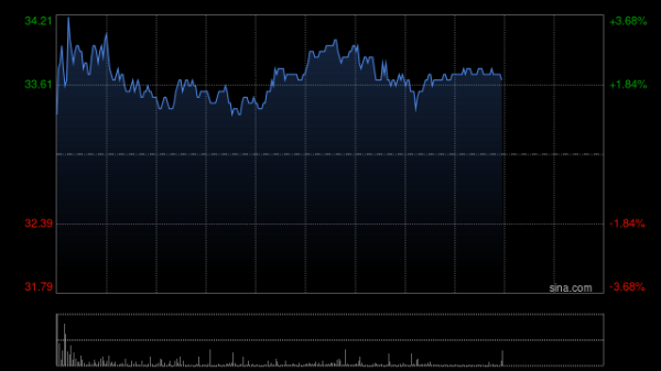 升融配资 心动公司盘中涨超6% 花旗指更多催化剂或在下半年实现