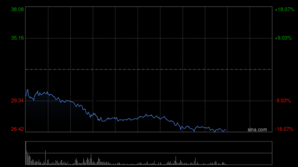 小麦策略 黄金股早盘普遍上涨 赤峰黄金大涨逾15%山东黄金涨逾5%