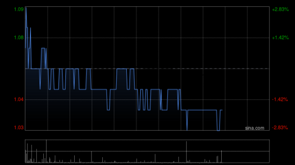 久联优配 3月份楼市迎来“小阳春” 港股内房股集体上涨