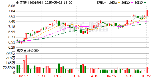 益牛网 中信银行完成发行100亿元科技创新债券