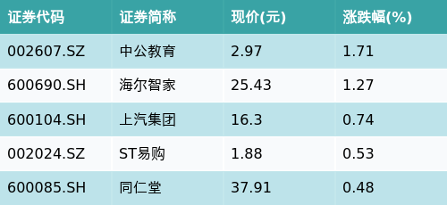 天金策略 ETF最前线 | 汇添富深证300ETF(159912)上涨1.03%，超级品牌主题震荡，中公教育上涨1.71%