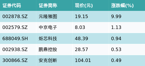 广州华鑫 ETF最前线 | 招商中证物联网主题ETF(159701)下跌1.16%，无线耳机主题走弱，元隆雅图上涨9.99%