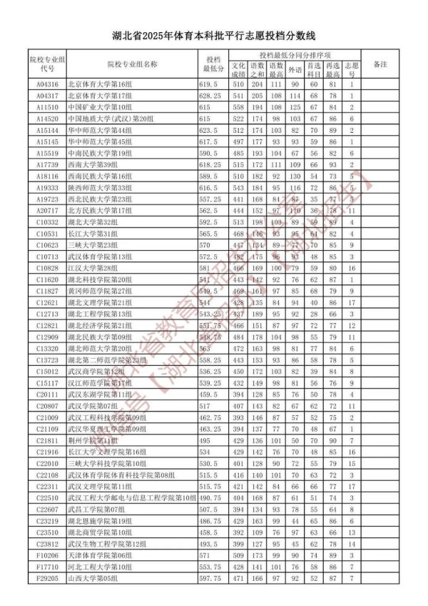 钱投网 湖北省2025年体育本科批平行志愿投档分数线