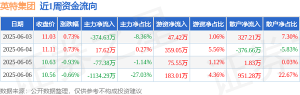 贝盈网 本周盘点（6.3-6.6）：英特集团周跌3.56%，主力资金合计净流出1568.68万元